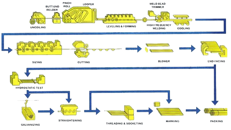 Casing Pipe Manufacturing Process Casing Pipe Manufacturing Process